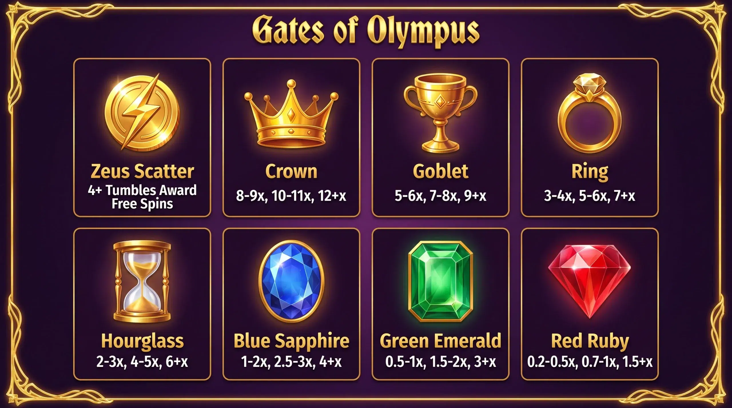 Gates of Olympus paytable - all 8 symbols with payout values including Zeus scatter, Crown, Goblet, Ring, Hourglass, and gem stones
